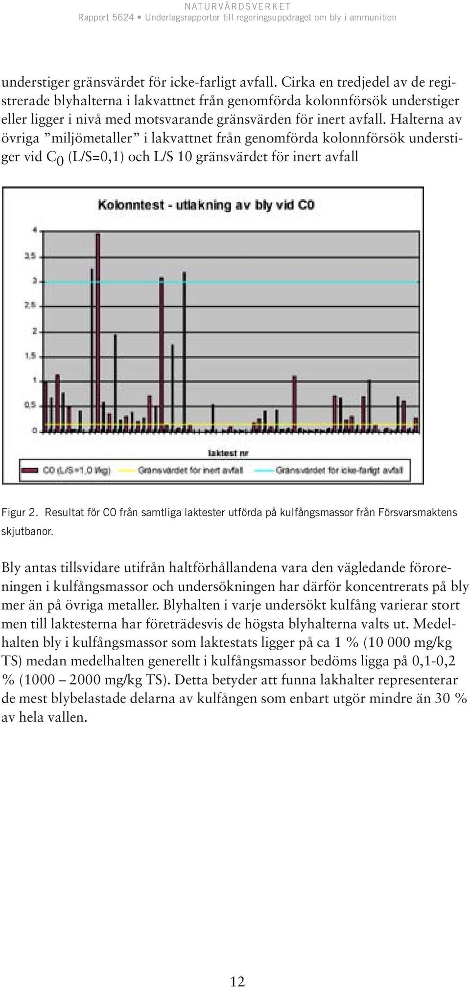 Halterna av övriga miljömetaller i lakvattnet från genomförda kolonnförsök understiger vid C 0 (L/S=0,1) och L/S 10 gränsvärdet för inert avfall Figur 2.
