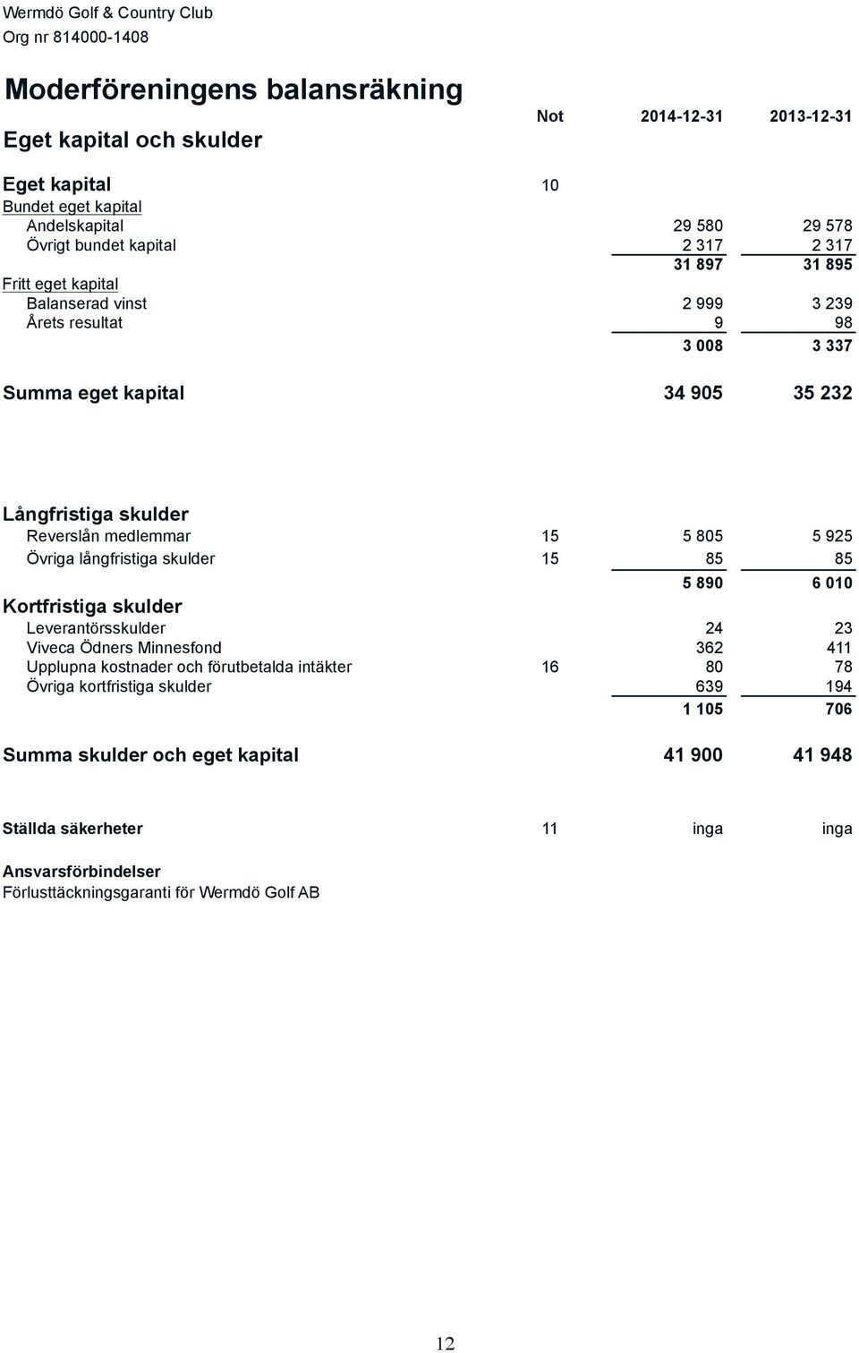 medlemmar 15 5 805 5 925 Övriga långfristiga skulder 15 85 85 5 890 6 010 Kortfristiga skulder Leverantörsskulder 24 23 Viveca Ödners Minnesfond 362 411 Upplupna kostnader och förutbetalda