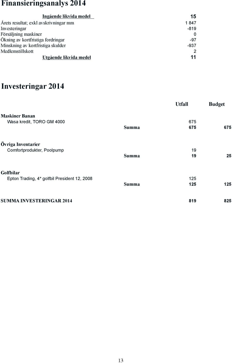 11 Investeringar 2014 Utfall Budget Maskiner Banan Wasa kredit, TORO GM 4000 675 Summa 675 675 Övriga Inventarier