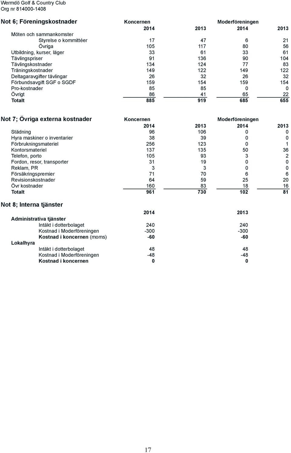 159 154 159 154 Pro-kostnader 85 85 0 0 Övrigt 86 41 65 22 Totalt 885 919 685 655 Not 7; Övriga externa kostnader Koncernen Moderföreningen 2014 2013 2014 2013 Städning 96 106 0 0 Hyra maskiner o