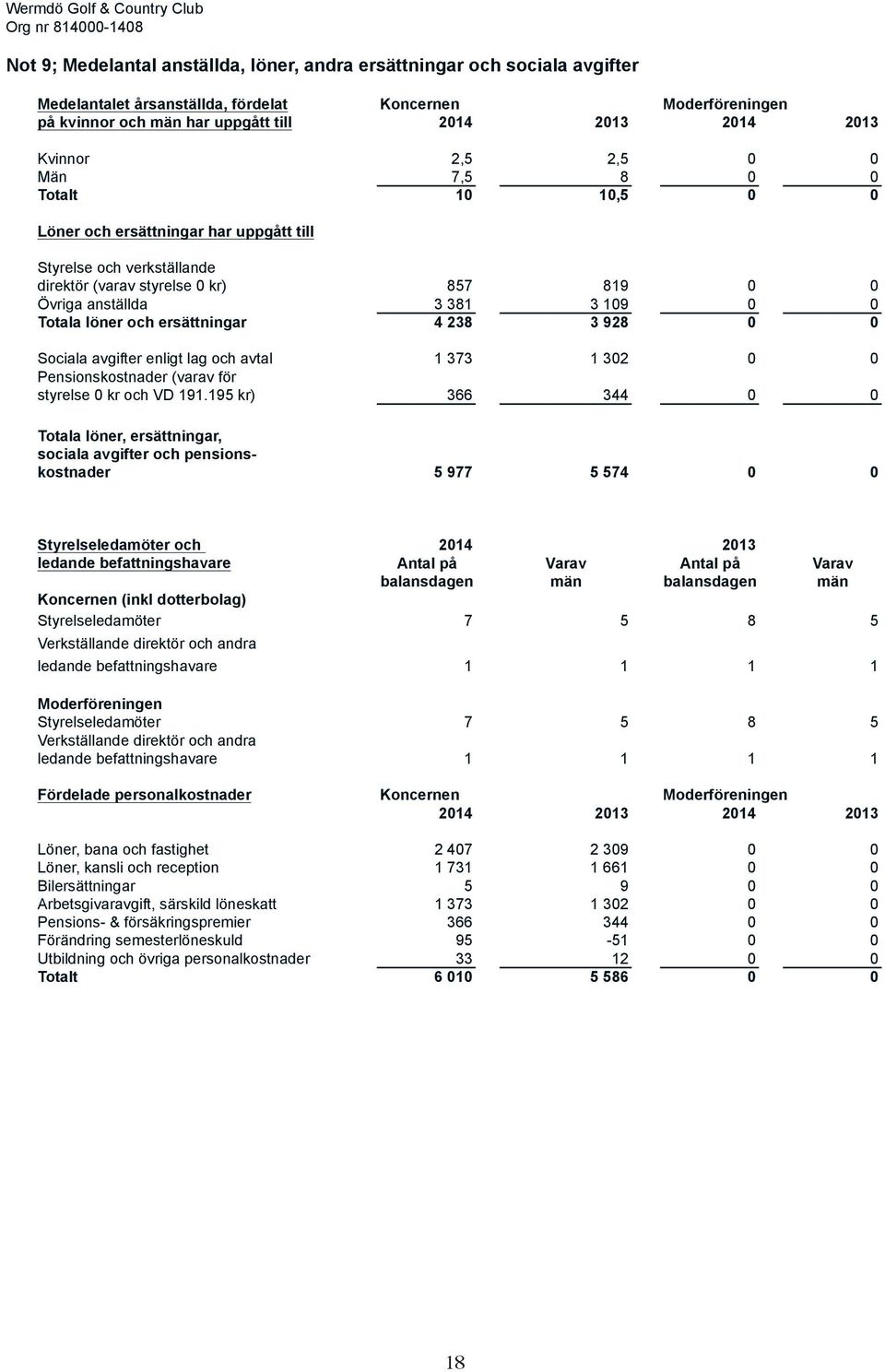 0 0 Övriga anställda 3 381 3 109 0 0 Totala löner och ersättningar 4 238 3 928 0 0 Sociala avgifter enligt lag och avtal 1 373 1 302 0 0 Pensionskostnader (varav för styrelse 0 kr och VD 191.