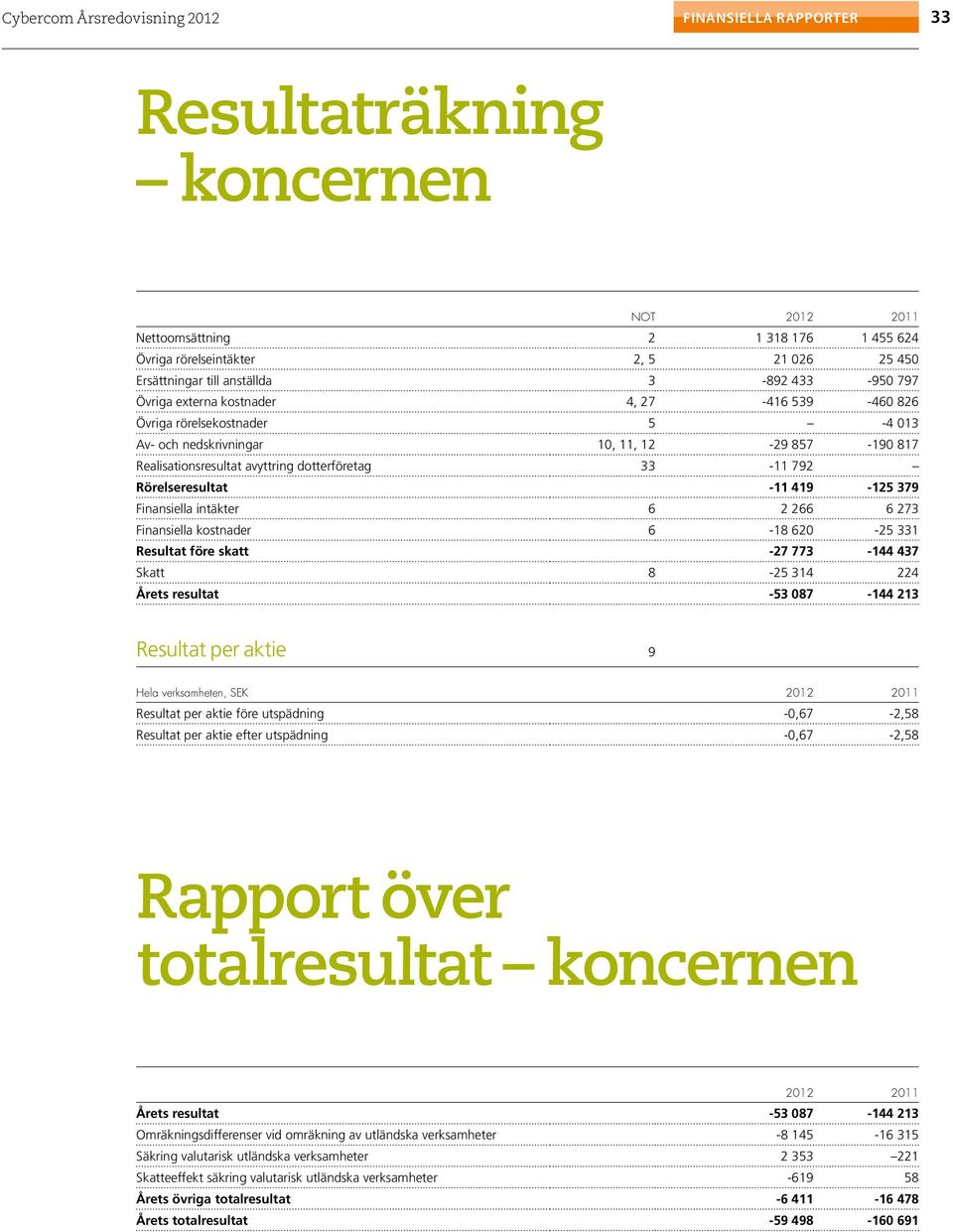 792 Rörelseresultat -11 419-125 379 Finansiella intäkter 6 2 266 6 273 Finansiella kostnader 6-18 620-25 331 Resultat före skatt -27 773-144 437 Skatt 8-25 314 224 Årets resultat -53 087-144 213