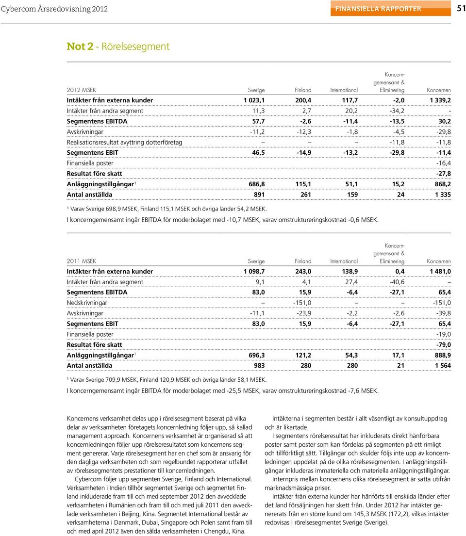 46,5-14,9-13,2-29,8-11,4 Finansiella poster -16,4 Resultat före skatt -27,8 Anläggningstillgångar¹ 686,8 115,1 51,1 15,2 868,2 Antal anställda 891 261 159 24 1 335 ¹ Varav Sverige 698,9 MSEK, Finland