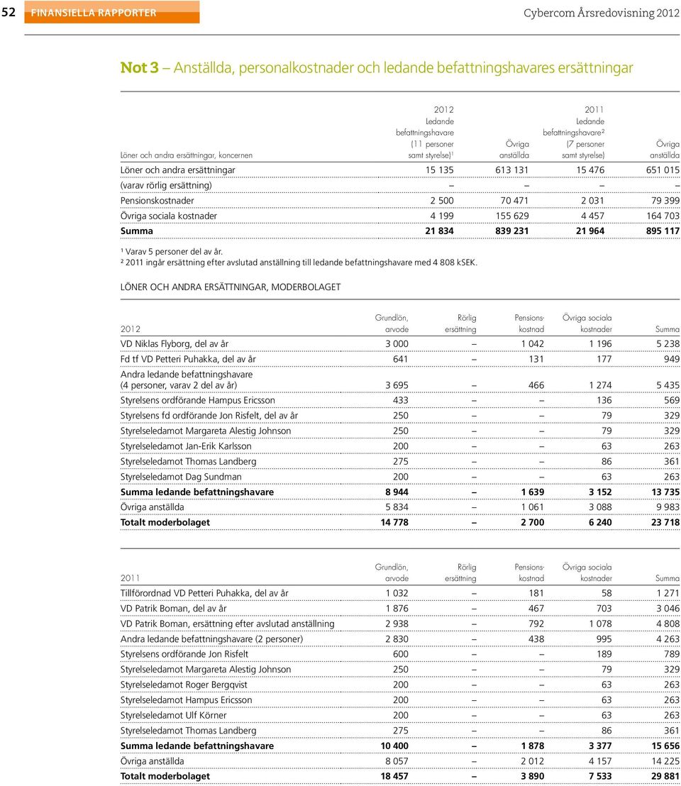 Pensionskostnader 2 500 70 471 2 031 79 399 Övriga sociala kostnader 4 199 155 629 4 457 164 703 Summa 21 834 839 231 21 964 895 117 ¹ Varav 5 personer del av år.