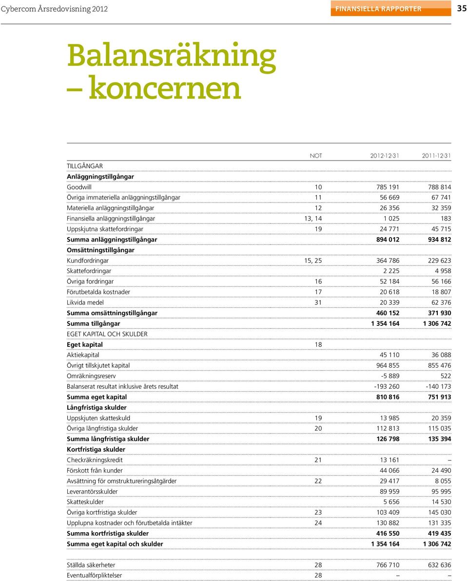 Omsättningstillgångar Kundfordringar 15, 25 364 786 229 623 Skattefordringar 2 225 4 958 Övriga fordringar 16 52 184 56 166 Förutbetalda kostnader 17 20 618 18 807 Likvida medel 31 20 339 62 376