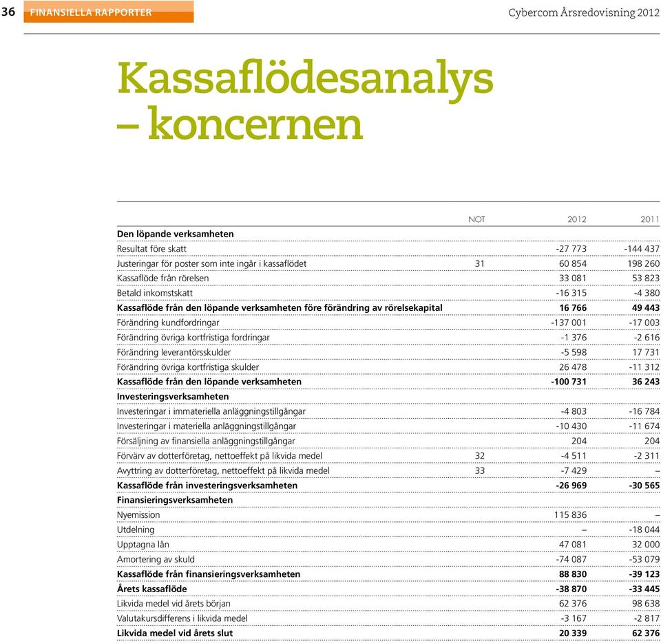 003 Förändring övriga kortfristiga fordringar -1 376-2 616 Förändring leverantörsskulder -5 598 17 731 Förändring övriga kortfristiga skulder 26 478-11 312 Kassaflöde från den löpande verksamheten