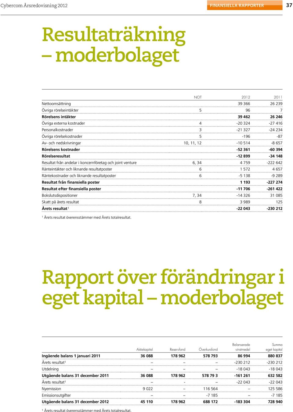 andelar i koncernföretag och joint venture 6, 34 4 759-222 642 Ränteintäkter och liknande resultatposter 6 1 572 4 657 Räntekostnader och liknande resultatposter 6-5 138-9 289 Resultat från