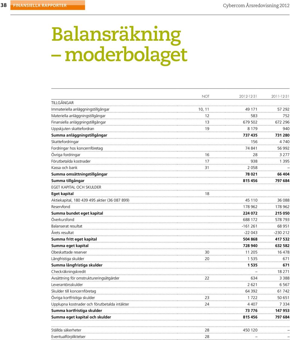 56 992 Övriga fordringar 16 28 3 277 Förutbetalda kostnader 17 938 1 395 Kassa och bank 31 2 058 Summa omsättningstillgångar 78 021 66 404 Summa tillgångar 815 456 797 684 Eget kapital och skulder