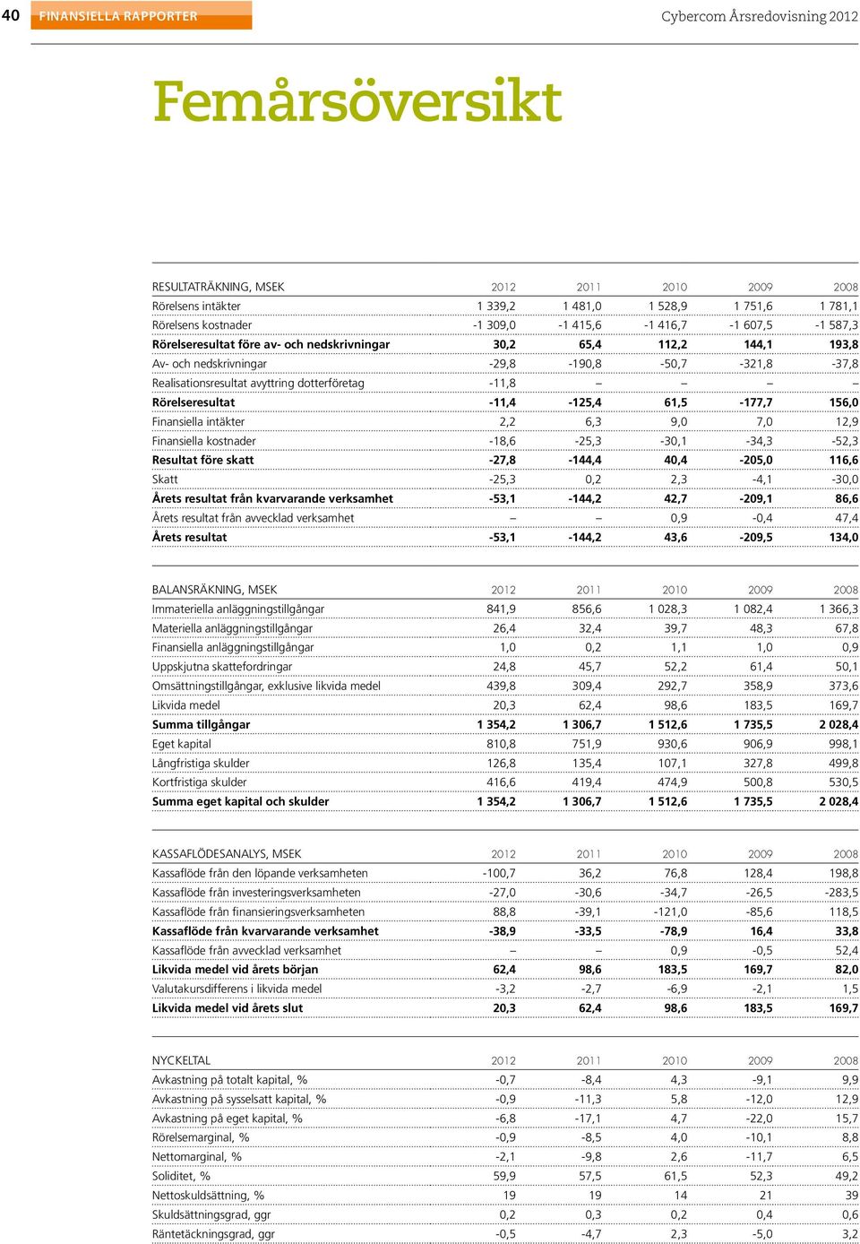 Rörelseresultat -11,4-125,4 61,5-177,7 156,0 Finansiella intäkter 2,2 6,3 9,0 7,0 12,9 Finansiella kostnader -18,6-25,3-30,1-34,3-52,3 Resultat före skatt -27,8-144,4 40,4-205,0 116,6 Skatt -25,3 0,2