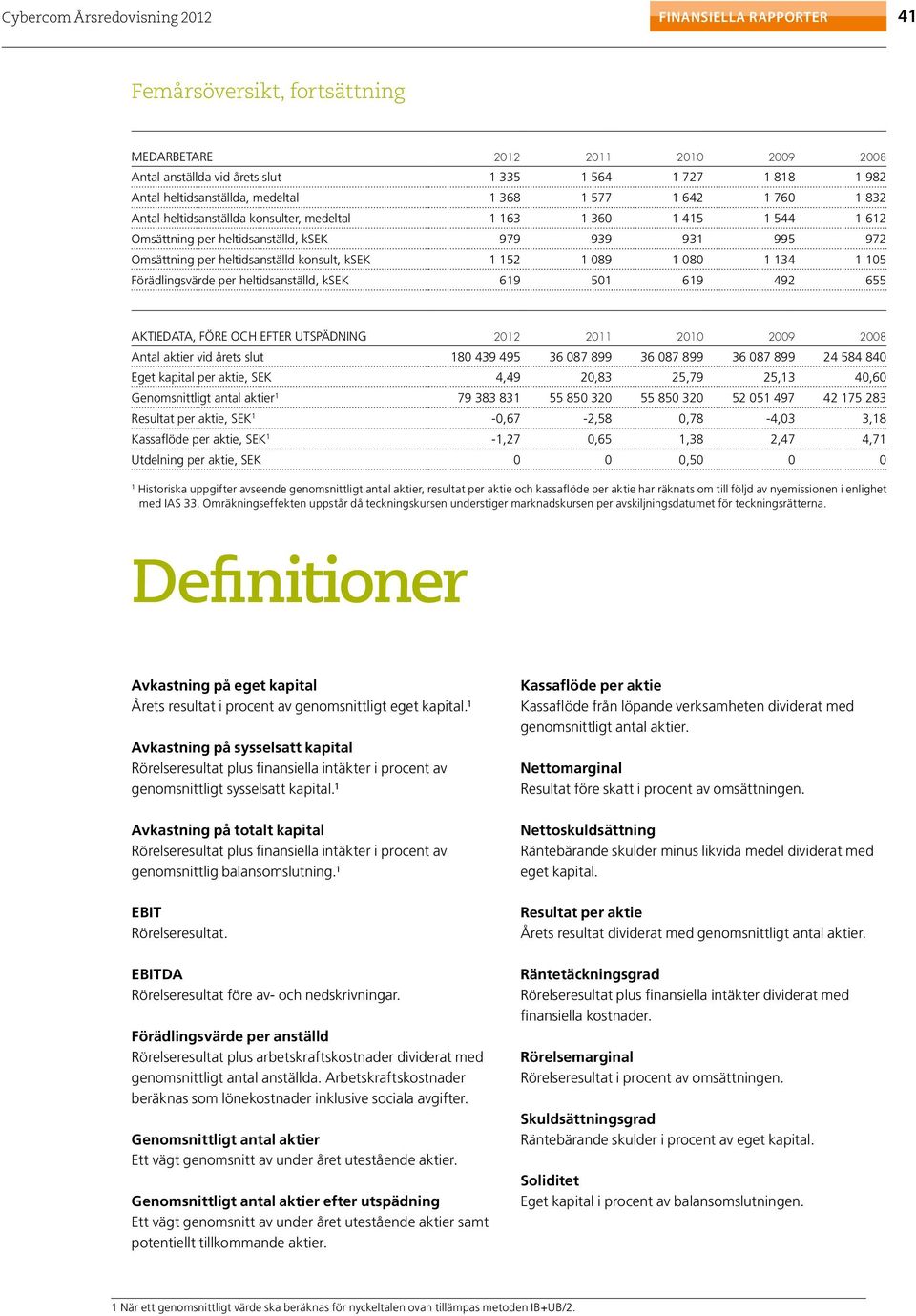 089 1 080 1 134 1 105 Förädlingsvärde per heltidsanställd, ksek 619 501 619 492 655 Aktiedata, före och efter utspädning 2012 2011 2010 2009 2008 Antal aktier vid årets slut 180 439 495 36 087 899 36