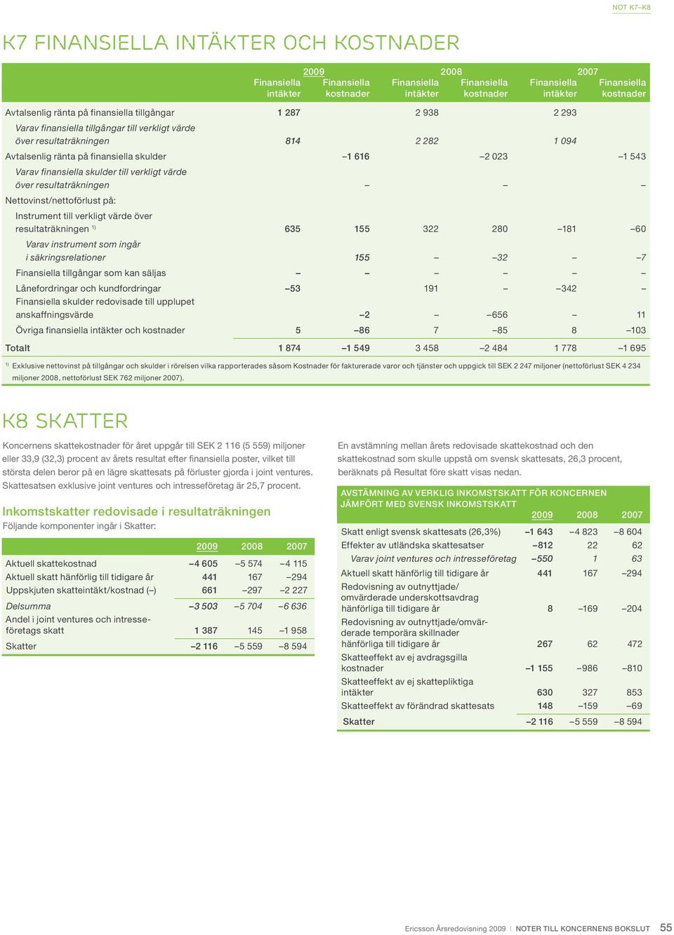 023 1 543 Varav finansiella skulder till verkligt värde över resultaträkningen Nettovinst/nettoförlust på: Instrument till verkligt värde över resultaträkningen 635 155 322 280 181 60 Varav