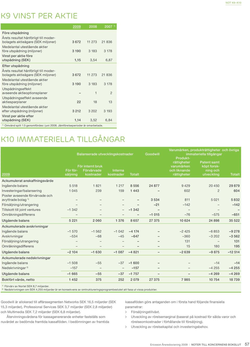 Medelantal utestående aktier före utspädning (miljoner) 3 190 3 183 3 178 Utspädningseffekt avseende aktieoptionsplaner 1 2 Utspädningseffekt avseende aktiesparplaner 22 18 13 Medelantal utestående