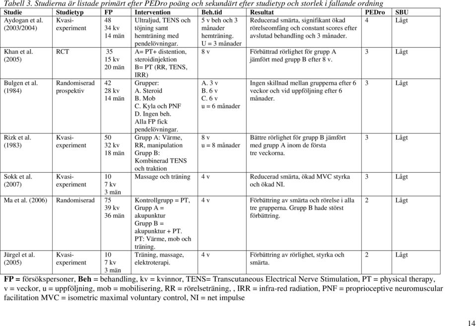 (2005) Studie Studietyp FP Intervention Beh.tid Resultat PEDro SBU Aydogan et al.