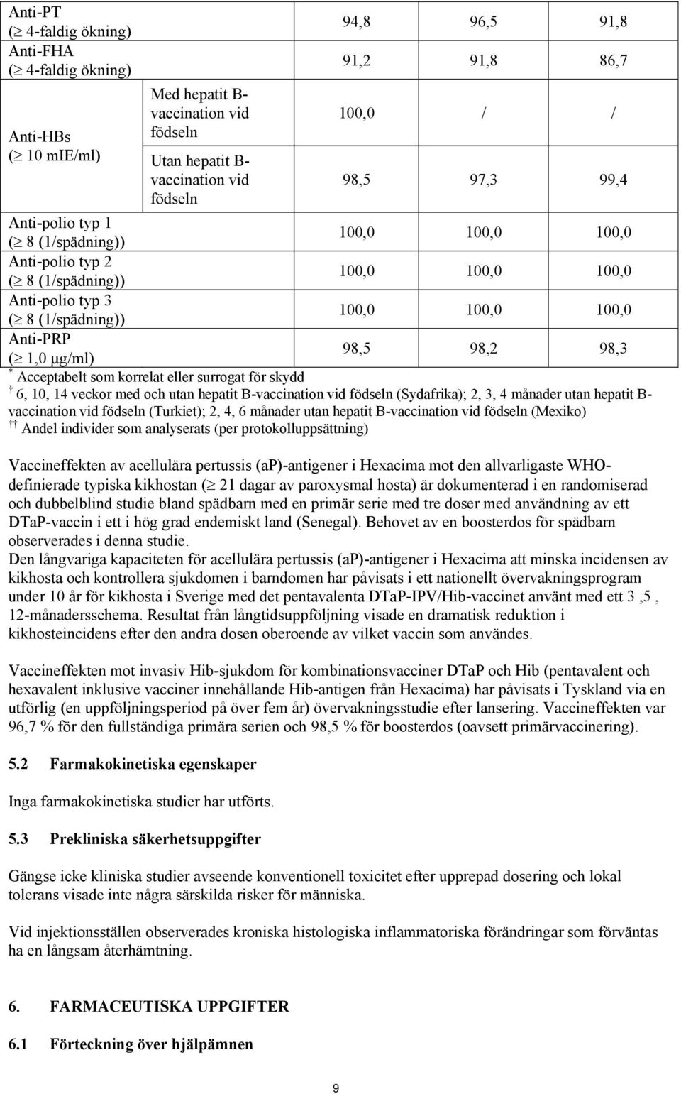 98,2 98,3 * Acceptabelt som korrelat eller surrogat för skydd 6, 10, 14 veckor med och utan hepatit B-vaccination vid födseln (Sydafrika); 2, 3, 4 månader utan hepatit B- vaccination vid födseln