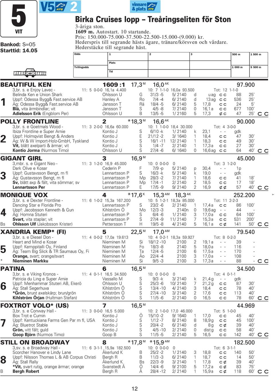 400 0: 7 --0 6,0a 93.500 Tot: 2 --0 Belinda Ken e Union Shark Ohlsson U G 3/3-5 5/ 240 d u ag 88 25 Uppf: Odessa Bygg& Fast.service AB Hanley A Ro 7/4-4 6/ 240 d 3 ag 536 25 Äg: Odessa Bygg& Fast.