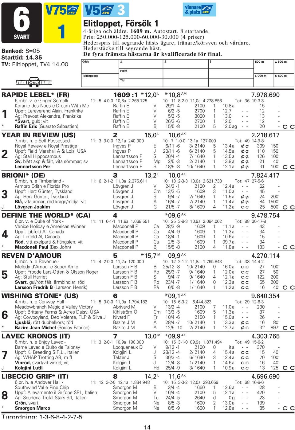 Odds Tvillingodds 3 Plats Tid 2 3 500 m 500 m 000 m S 500 m RAPIDE LEBEL* (FR) 609 : *2,0 L *0,8 AM 7.978.690 6,mbr. v. e Ginger Somolli - : 5 4-0-0 0,8a 2.265.725 0: 8-2-0,0a 4.278.