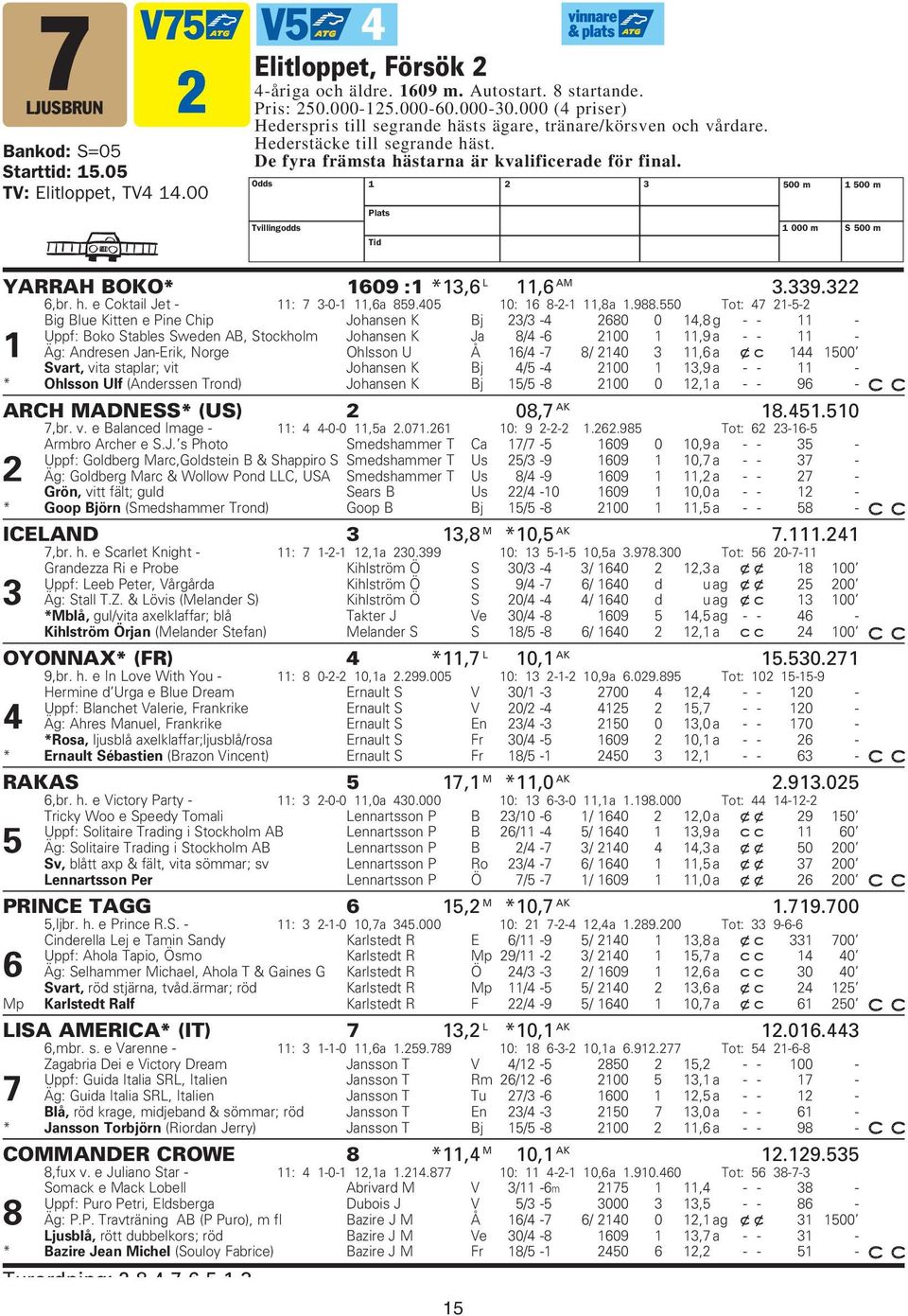 Odds Tvillingodds 4 Plats Tid 2 3 500 m 500 m 000 m S 500 m YARRAH BOKO* 609 : *3,6 L,6 AM 3.339.322 6,br. h. e Coktail Jet - : 7 3-0-,6a 859.405 0: 6 8-2-,8a.988.