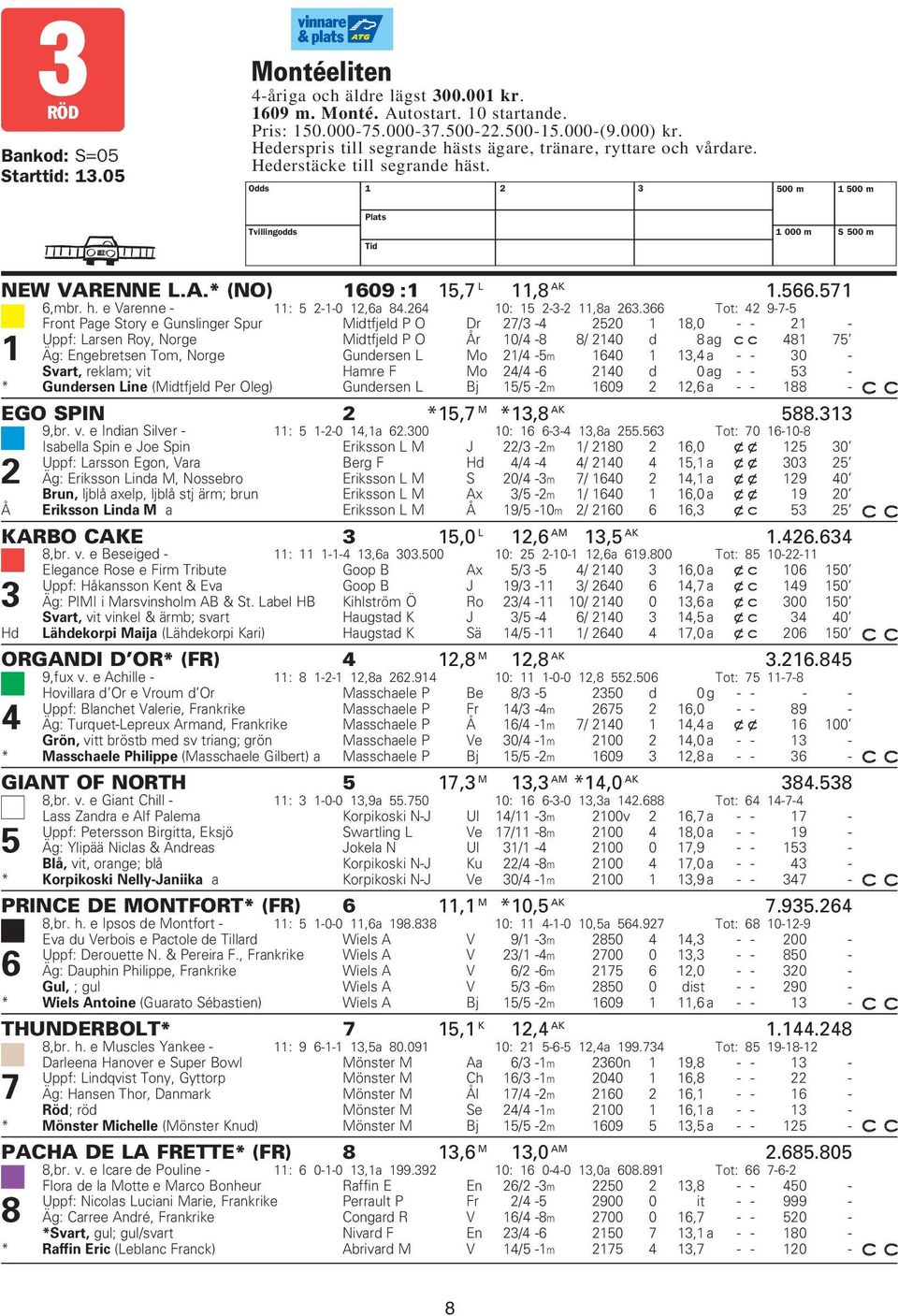 566.57 6,mbr. h. e Varenne - : 5 2--0 2,6a 84.264 0: 5 2-3-2,8a 263.