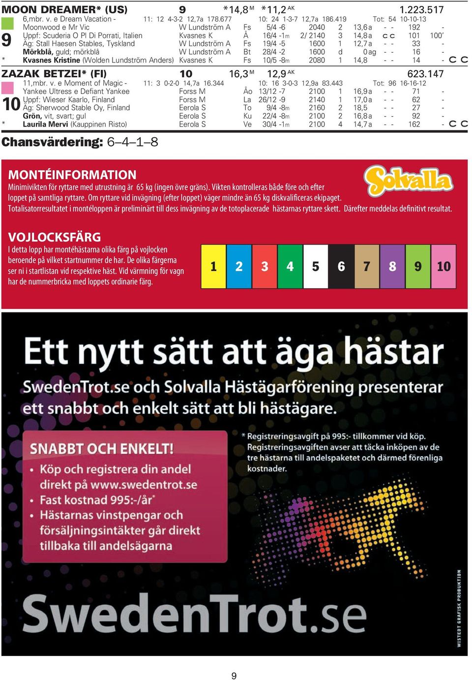 Lundström A Fs 9/4-5 600 2,7 a - - 33 - Mörkblå, guld; mörkblå W Lundström A Bt 28/4-2 600 d 0 ag - - 6 - * Kvasnes Kristine (Wolden Lundström Anders) Kvasnes K Fs 0/5-8m 2080 4,8 - - 4 - ZAZAK