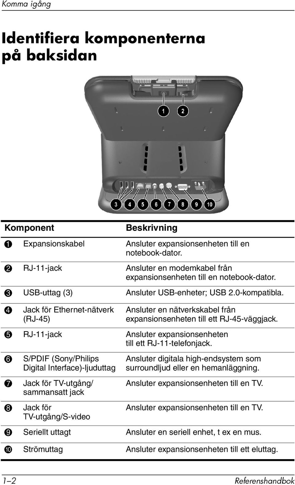 4 Jack för Ethernet-nätverk (RJ-45) Ansluter en nätverkskabel från expansionsenheten till ett RJ-45-väggjack. 5 RJ-11-jack Ansluter expansionsenheten till ett RJ-11-telefonjack.