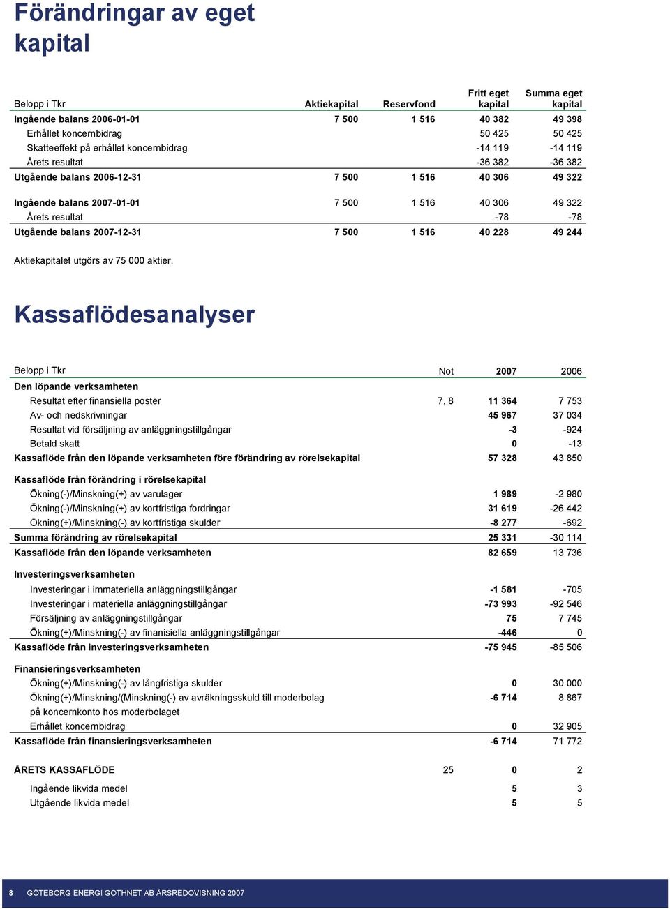 resultat -78-78 Utgående balans 2007-12-31 7 500 1 516 40 228 49 244 Aktiekapitalet utgörs av 75 000 aktier.