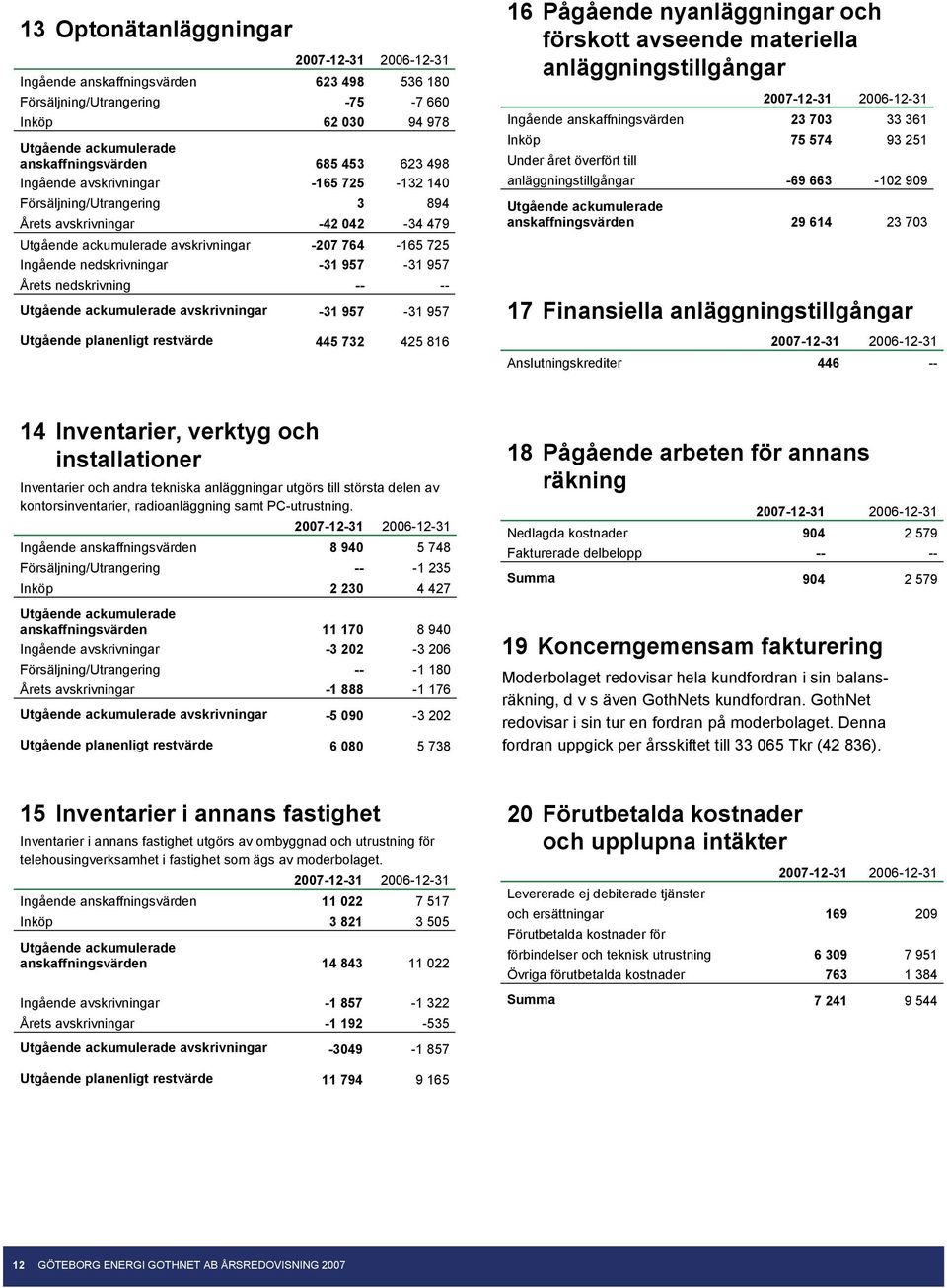 nedskrivning -- -- Utgående ackumulerade avskrivningar -31 957-31 957 Utgående planenligt restvärde 445 732 425 816 16 Pågående nyanläggningar och förskott avseende materiella anläggningstillgångar