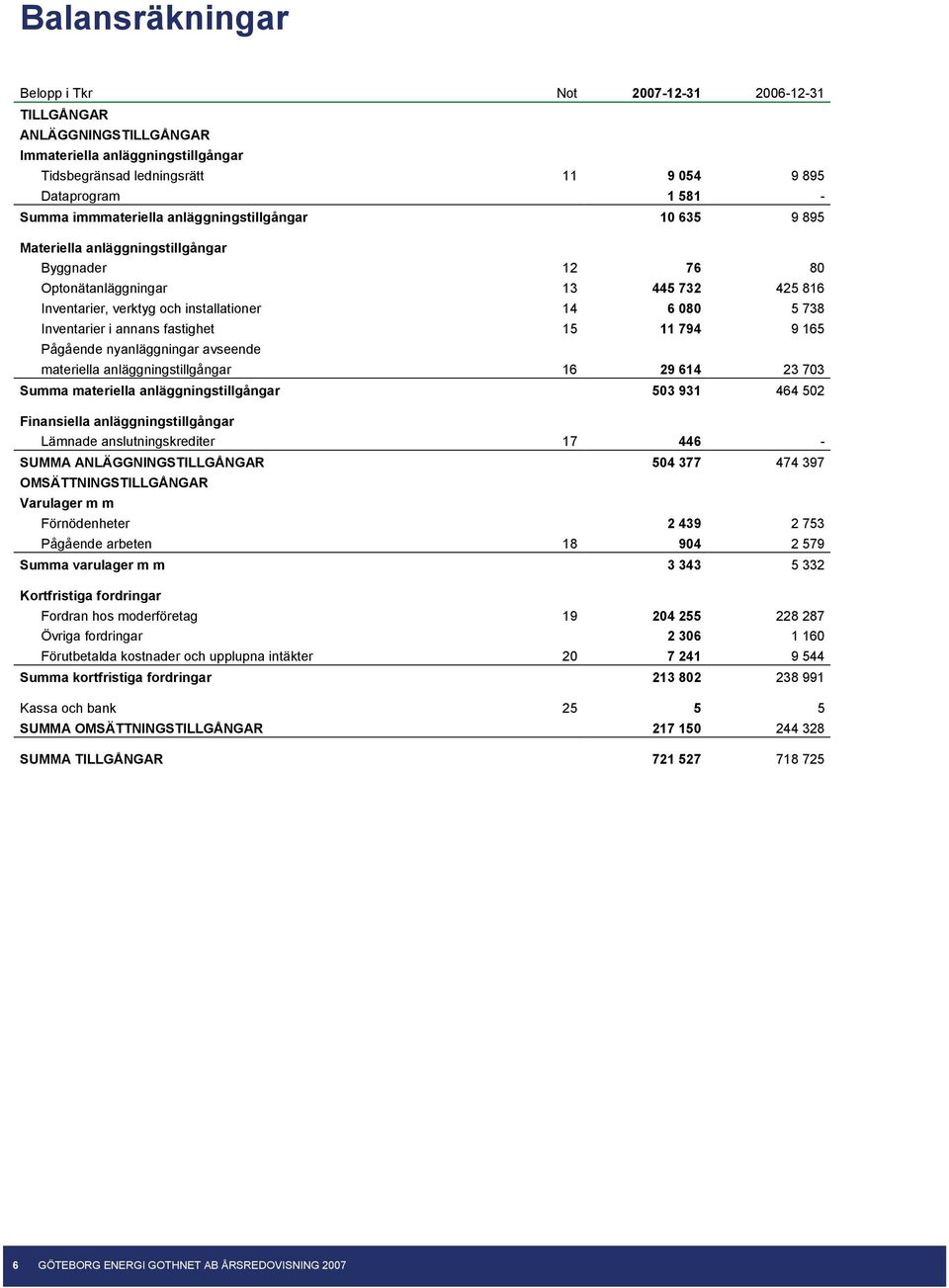 annans fastighet 15 11 794 9 165 Pågående nyanläggningar avseende materiella anläggningstillgångar 16 29 614 23 703 Summa materiella anläggningstillgångar 503 931 464 502 Finansiella