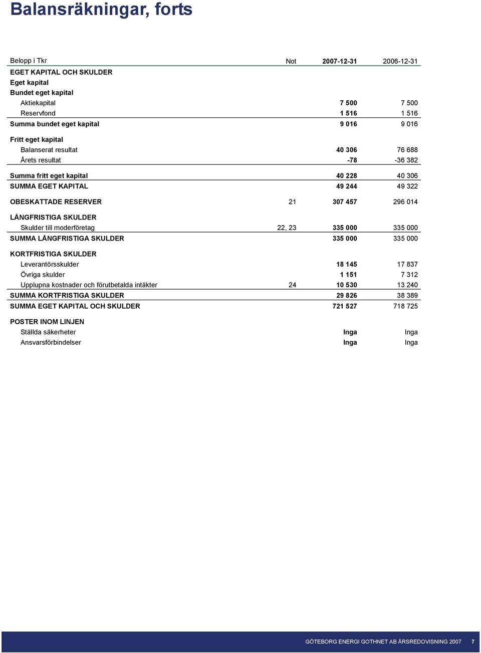 SKULDER Skulder till moderföretag 22, 23 335 000 335 000 SUMMA LÅNGFRISTIGA SKULDER 335 000 335 000 KORTFRISTIGA SKULDER Leverantörsskulder 18 145 17 837 Övriga skulder 1 151 7 312 Upplupna kostnader