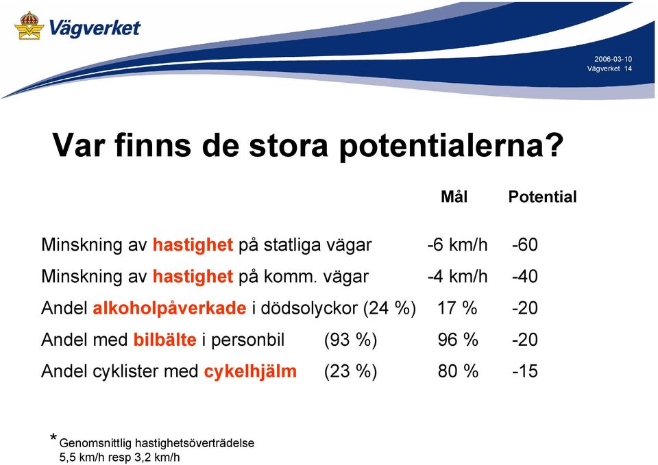 komm. vägar -4 km/h -40 Andel alkoholpåverkade i dödsolyckor (24 %) 17 % -20 Andel med