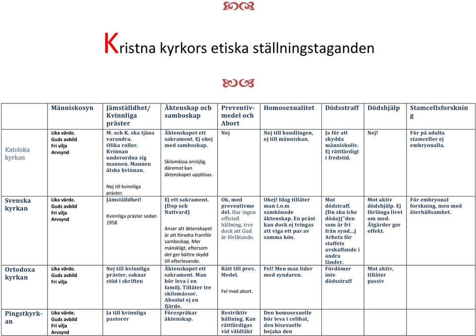 Preventivmedel och Abort Nej Homosexualitet Dödsstraff Dödshjälp Stamcellsforsknin g Nej till handlingen, ej till människan. Ja för att skydda människoliv. Ej rättfärdigt i fredstid. Nej! För på adulta stamceller ej embryonalla.