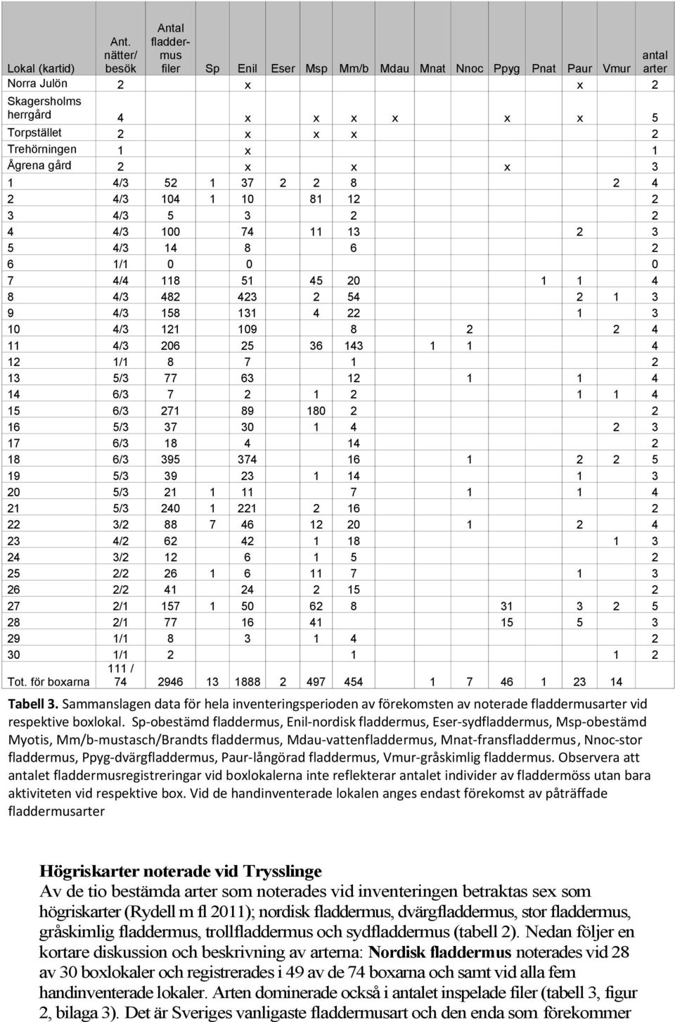 Sammanslagen data för hela inventeringsperioden av förekomsten av noterade fladdermusarter vid respektive bolokal.