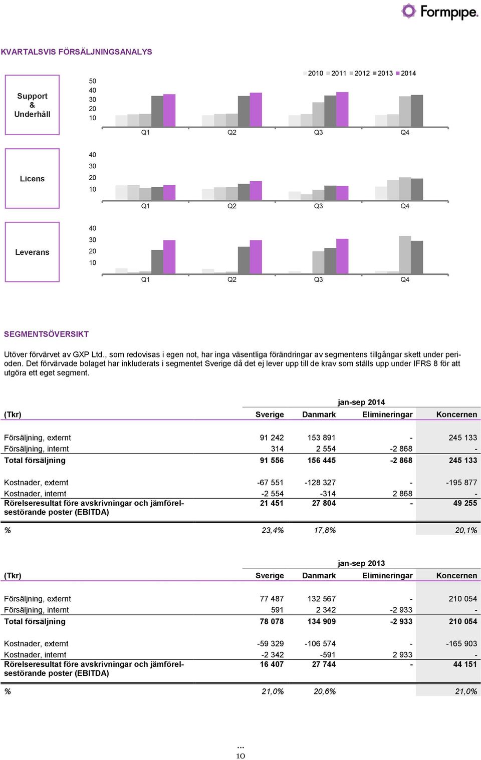 Det förvärvade bolaget har inkluderats i segmentet Sverige då det ej lever upp till de krav som ställs upp under IFRS 8 för att utgöra ett eget segment.