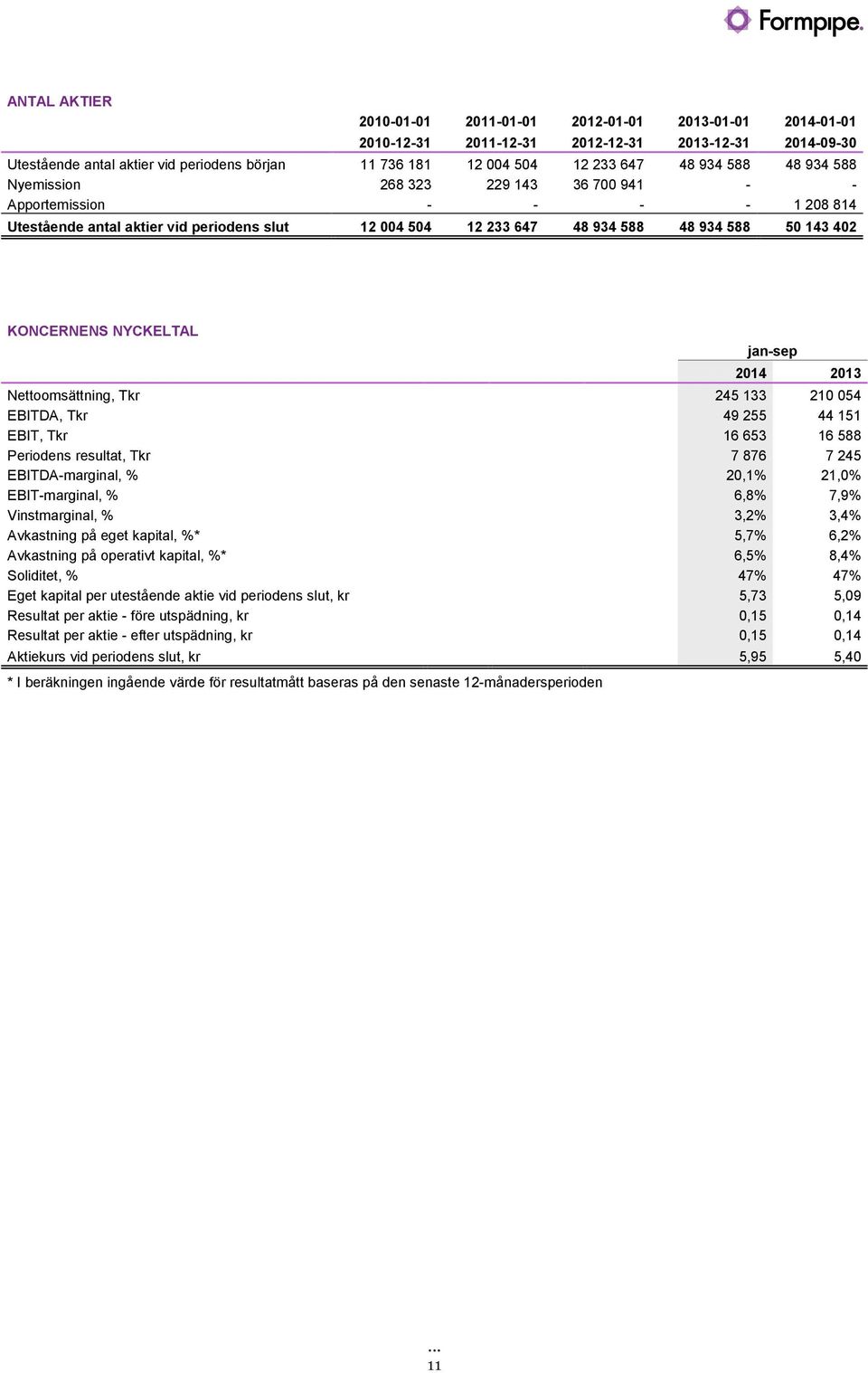 NYCKELTAL jan-sep 2014 Nettoomsättning, Tkr 245133 210054 EBITDA, Tkr 49255 44151 EBIT, Tkr 16653 16588 Periodens resultat, Tkr 7876 7245 EBITDA-marginal, % 20,1% 21,0% EBIT-marginal, % 6,8% 7,9%