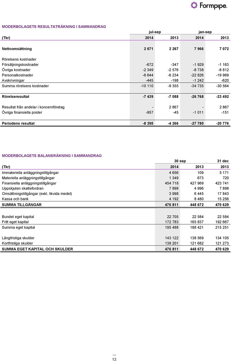 Resultat från andelar i koncernföretag - 2867-2867 Övriga finansiella poster -957-45 -1011-151 Periodens resultat -8 395-4 266-27 780-20 776 MODERBOLAGETS BALANSRÄKNING I SAMMANDRAG 30 sep 31 dec