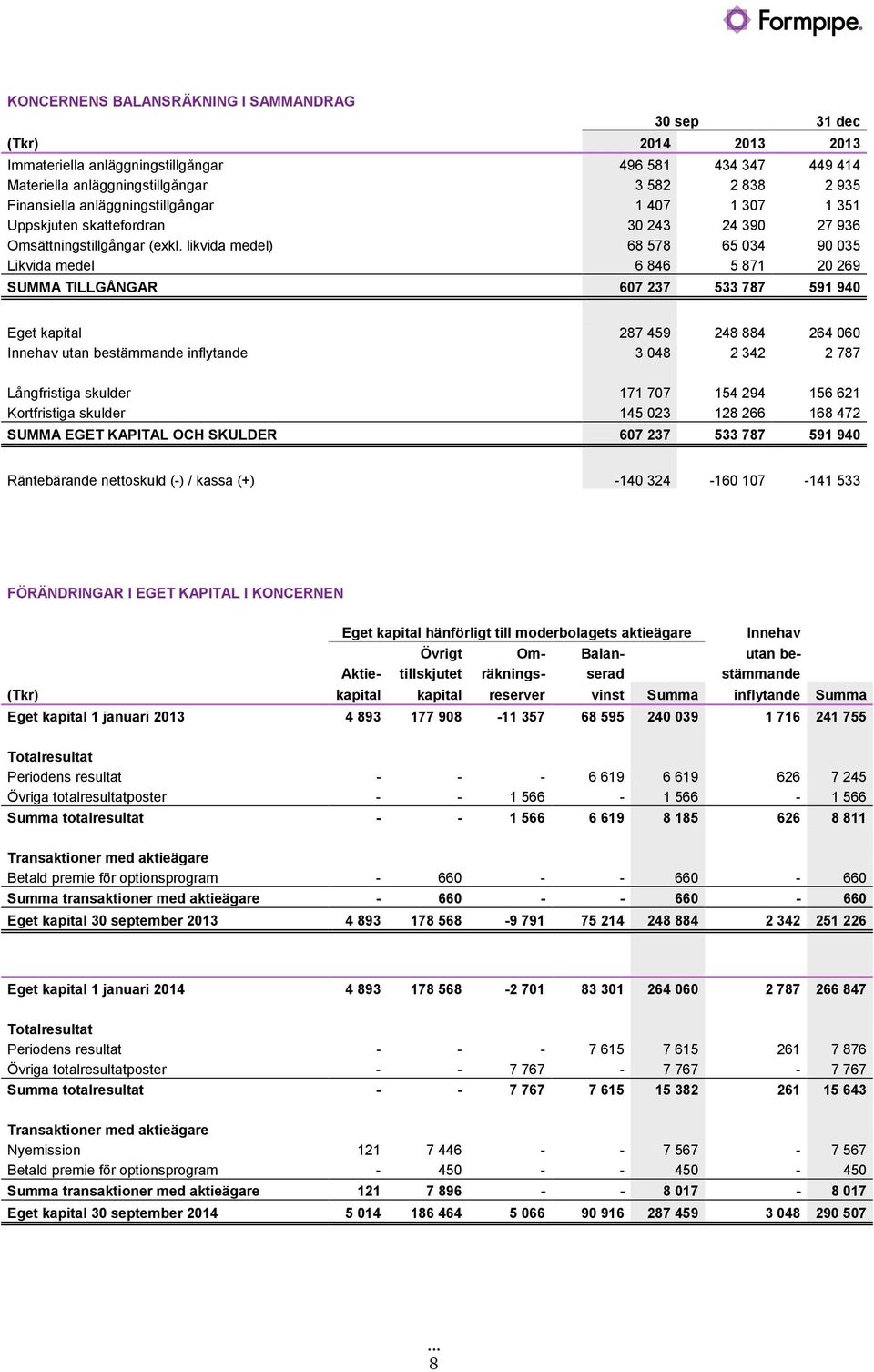 likvida medel) 68578 65034 90035 Likvida medel 6846 5871 20269 SUMMA TILLGÅNGAR 607 237 533 787 591 940 Eget kapital 287459 248884 264060 Innehav utan bestämmande inflytande 3048 2342 2787