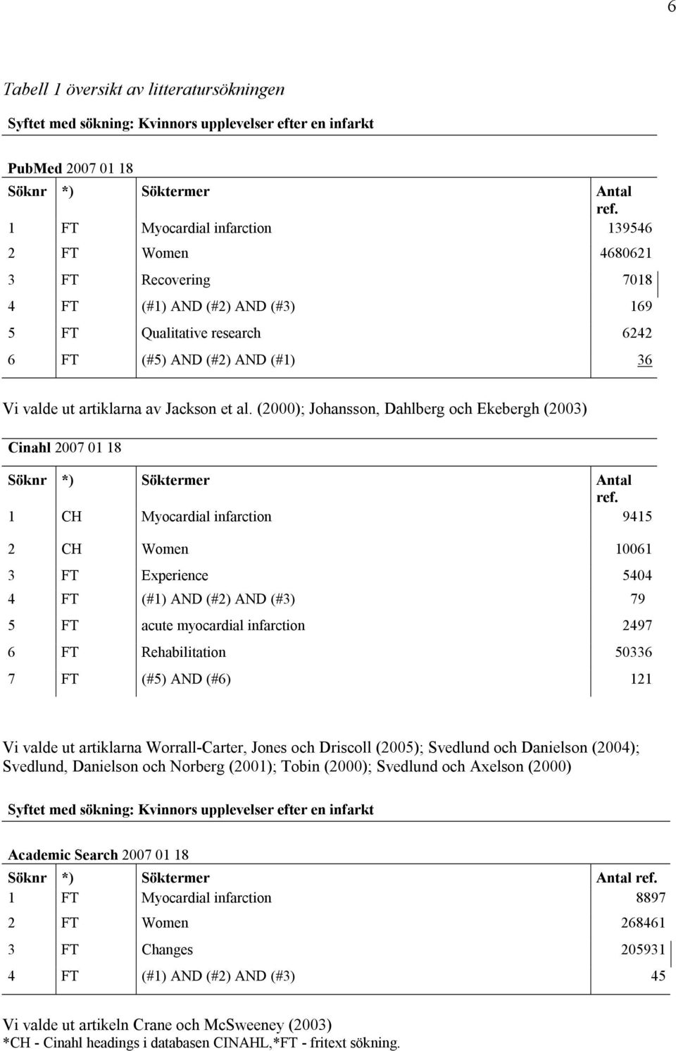 Jackson et al. (2000); Johansson, Dahlberg och Ekebergh (2003) Cinahl 2007 01 18 Söknr *) Söktermer Antal ref.