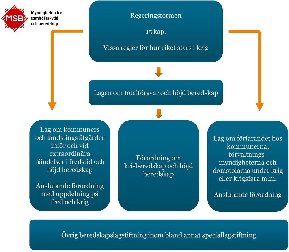 och vid extraordinära händelser i fredstid och höjd beredskap Anslutande förordning med uppdelning på fred och krig Förordning