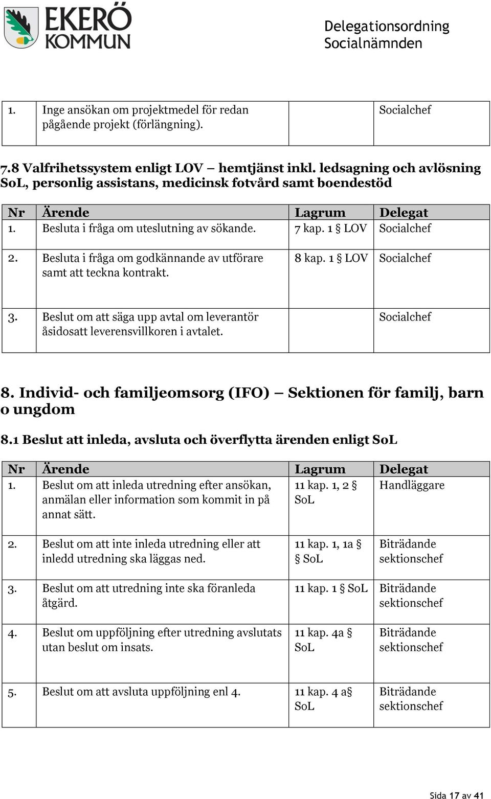 Besluta i fråga om godkännande av utförare samt att teckna kontrakt. 8 kap. 1 LOV Socialchef 3. Beslut om att säga upp avtal om leverantör åsidosatt leverensvillkoren i avtalet. Socialchef 8.