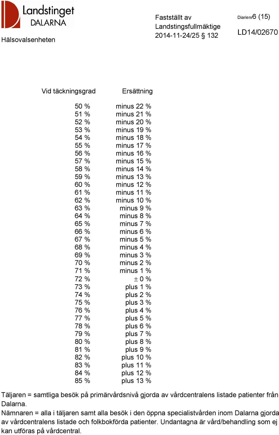 % plus 1 % 74 % plus 2 % 75 % plus 3 % 76 % plus 4 % 77 % plus 5 % 78 % plus 6 % 79 % plus 7 % 80 % plus 8 % 81 % plus 9 % 82 % plus 10 % 83 % plus 11 % 84 % plus 12 % 85 % plus 13 % Täljaren =