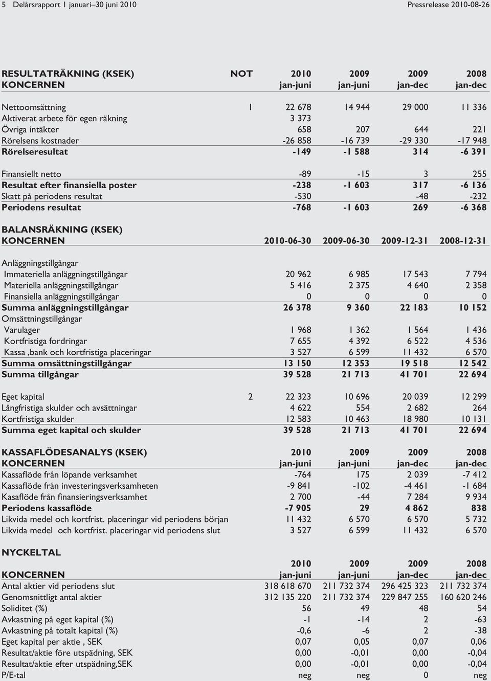 efter finansiella poster -238-1 603 317-6 136 Skatt på periodens resultat -530-48 -232 Periodens resultat -768-1 603 269-6 368 BALANSRÄKNING (KSEK) KONCERNEN 2010-06-30 2009-06-30 2009-12-31