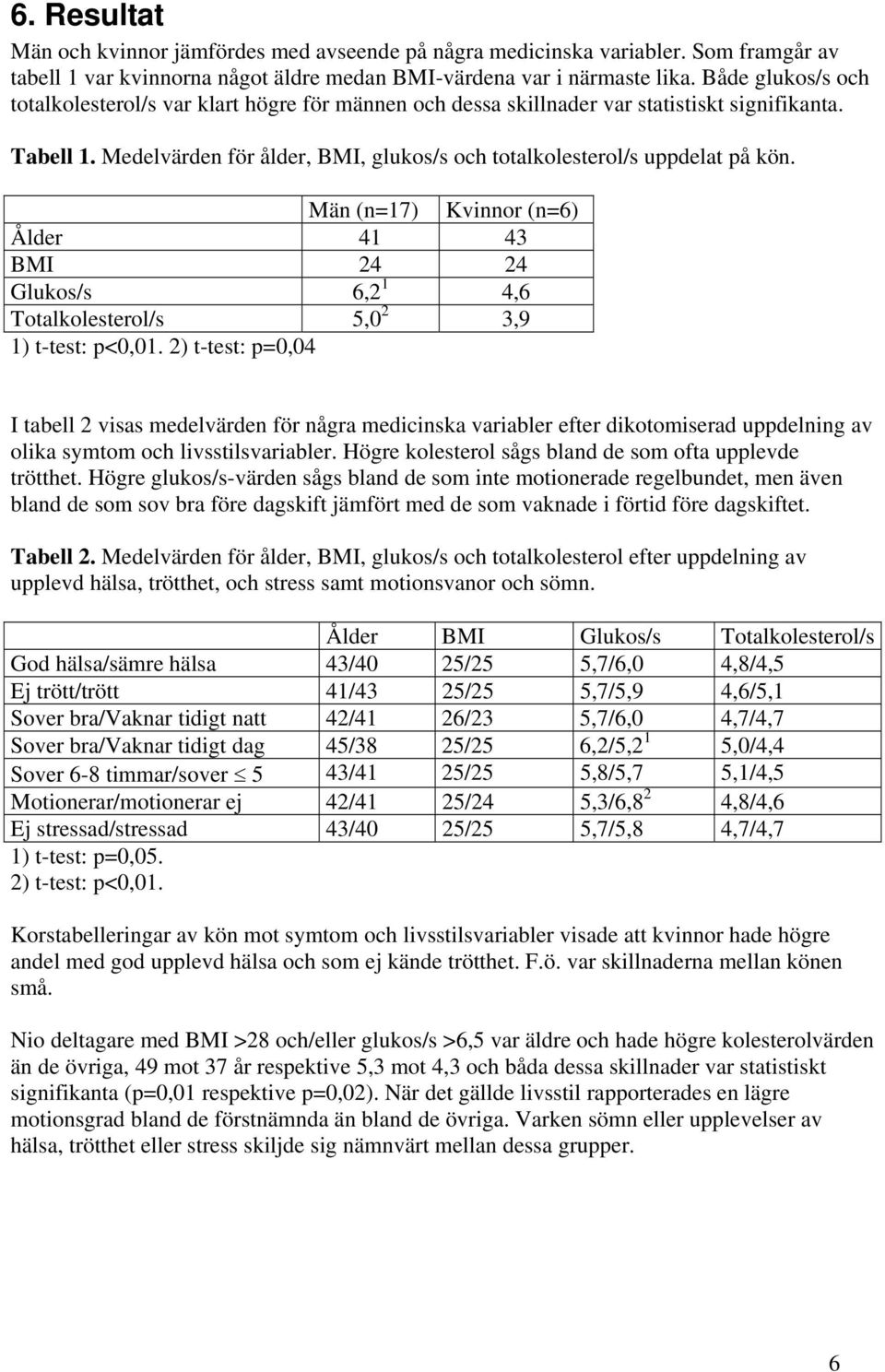 Män (n=17) Kvinnor (n=6) Ålder 41 43 BMI 24 24 Glukos/s 6,2 1 4,6 Totalkolesterol/s 5,0 2 3,9 1) t-test: p<0,01.