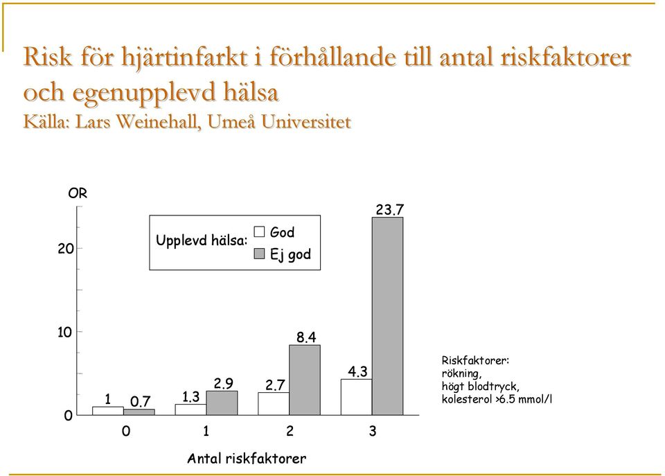 Upplevd hälsa: God Ej god 23.7 10