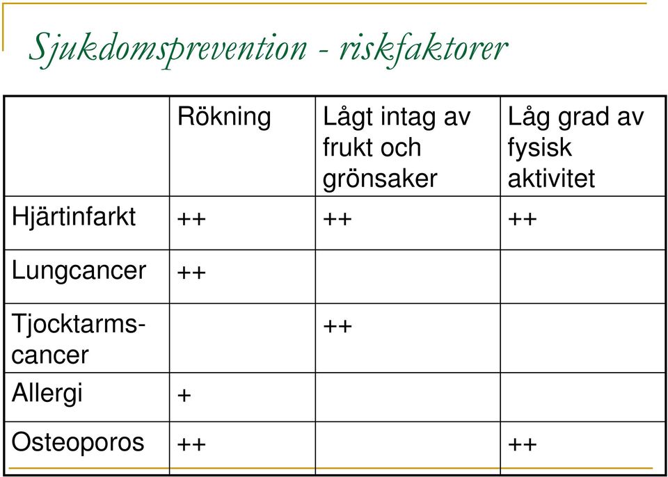 ++ ++ Lungcancer ++ Låg grad av fysisk