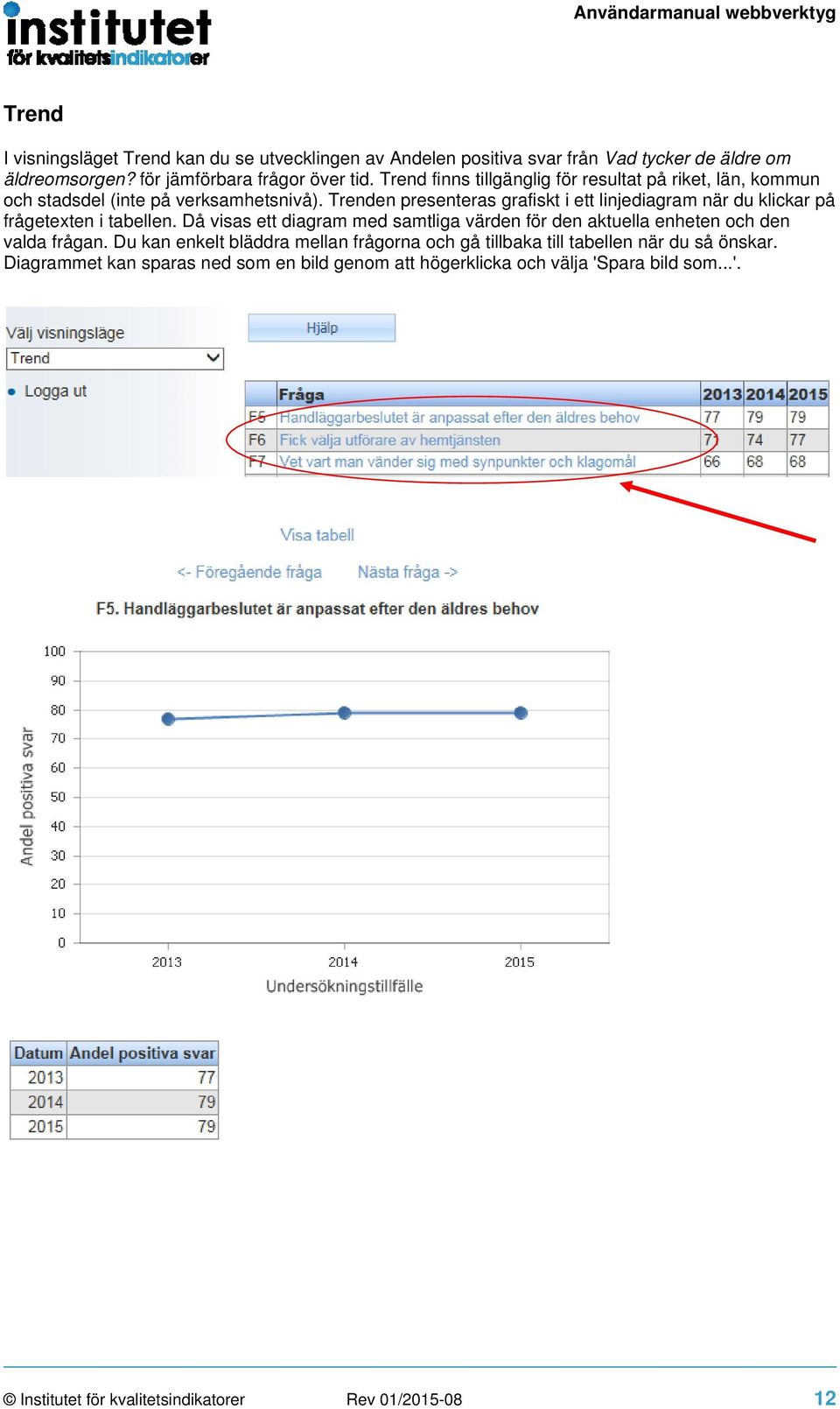 Trenden presenteras grafiskt i ett linjediagram när du klickar på frågetexten i tabellen.