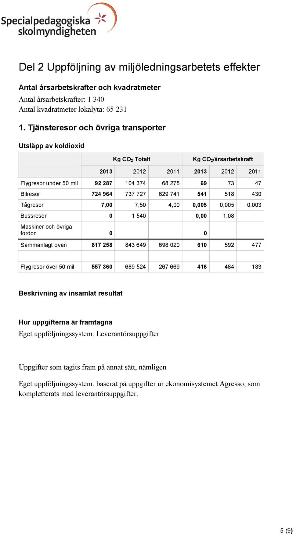 Tågresor 7,00 7,50 4,00 0,005 0,005 0,003 Bussresor 0 1 540 0,00 1,08 Maskiner och övriga fordon 0 0 Sammanlagt ovan 817 258 843 649 698 020 610 592 477 Flygresor över 50 mil 557 360 689 524 267 669