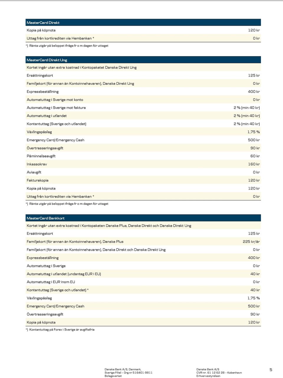 Automatuttag i utlandet Kontantuttag (Sverige och utlandet) 125 kr 40 2 % (min 4) 2 % (min 4) 2 % (min 4) Växlingspåslag 1,75 % Emergency Card/Emergency Cash Övertrasseringsavgift Påminnelseavgift