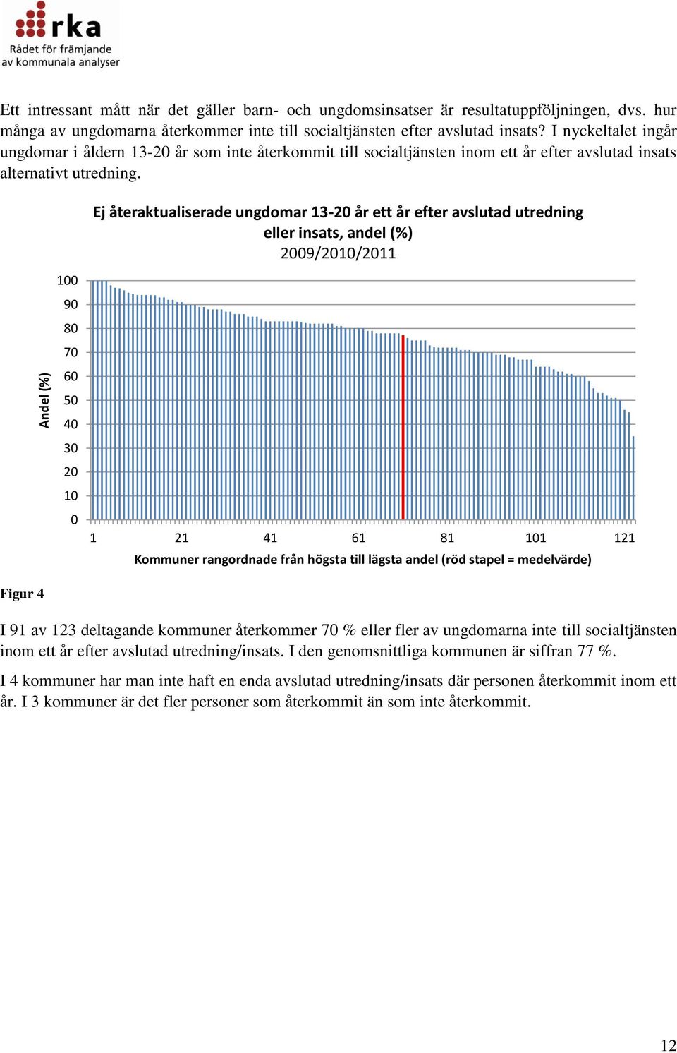 Ej återaktualiserade ungdomar 13-20 år ett år efter avslutad utredning eller insats, andel (%) 2009/2010/2011 100 90 80 70 60 50 40 30 20 10 0 1 21 41 61 81 101 121 Kommuner rangordnade från högsta