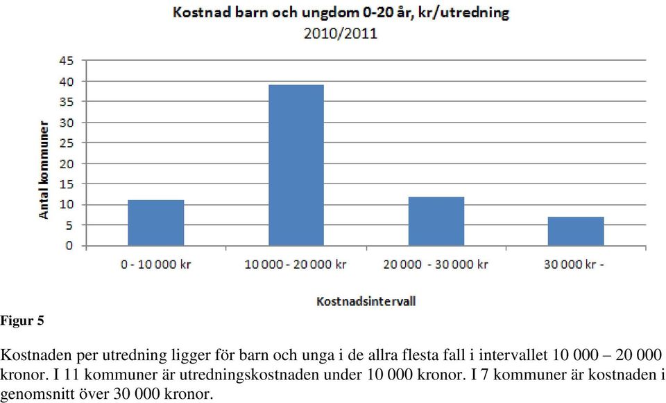 I 11 kommuner är utredningskostnaden under 10 000 kronor.