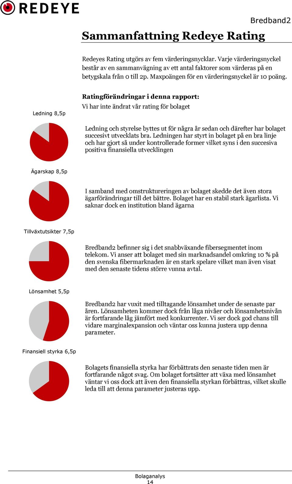 Ledning 8,5p Ratingförändringar i denna rapport: Vi har inte ändrat vår rating för bolaget Ledning och styrelse byttes ut för några år sedan och därefter har bolaget succesivt utvecklats bra.