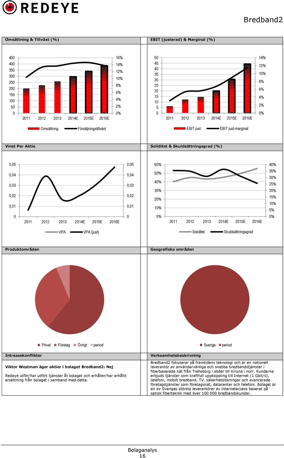 0,04 0,03 0,02 0,01 50% 40% 30% 20% 10% 35% 30% 25% 20% 15% 10% 5% 0 2011 2012 2013 2014E 2015E 2016E 0 0% 2011 2012 2013 2014E 2015E 2016E 0% VPA VPA (just) Soliditet Skuldsättningsgrad